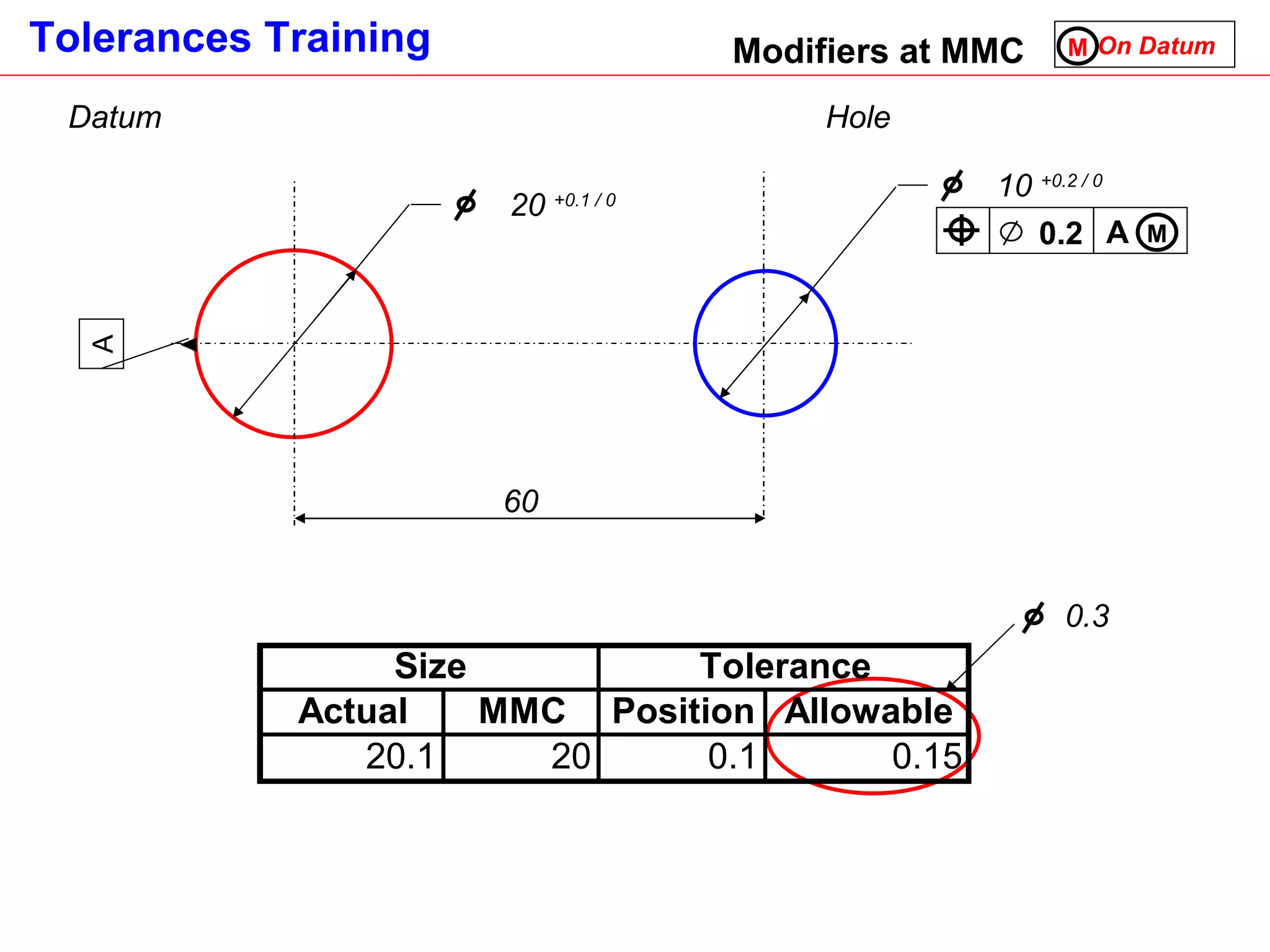 Modifiers at MMC On Datum  M Datum Hole  A 0.2 M 60 10  +0.2 / 0 20  +0.1 / 0 A 0.3 