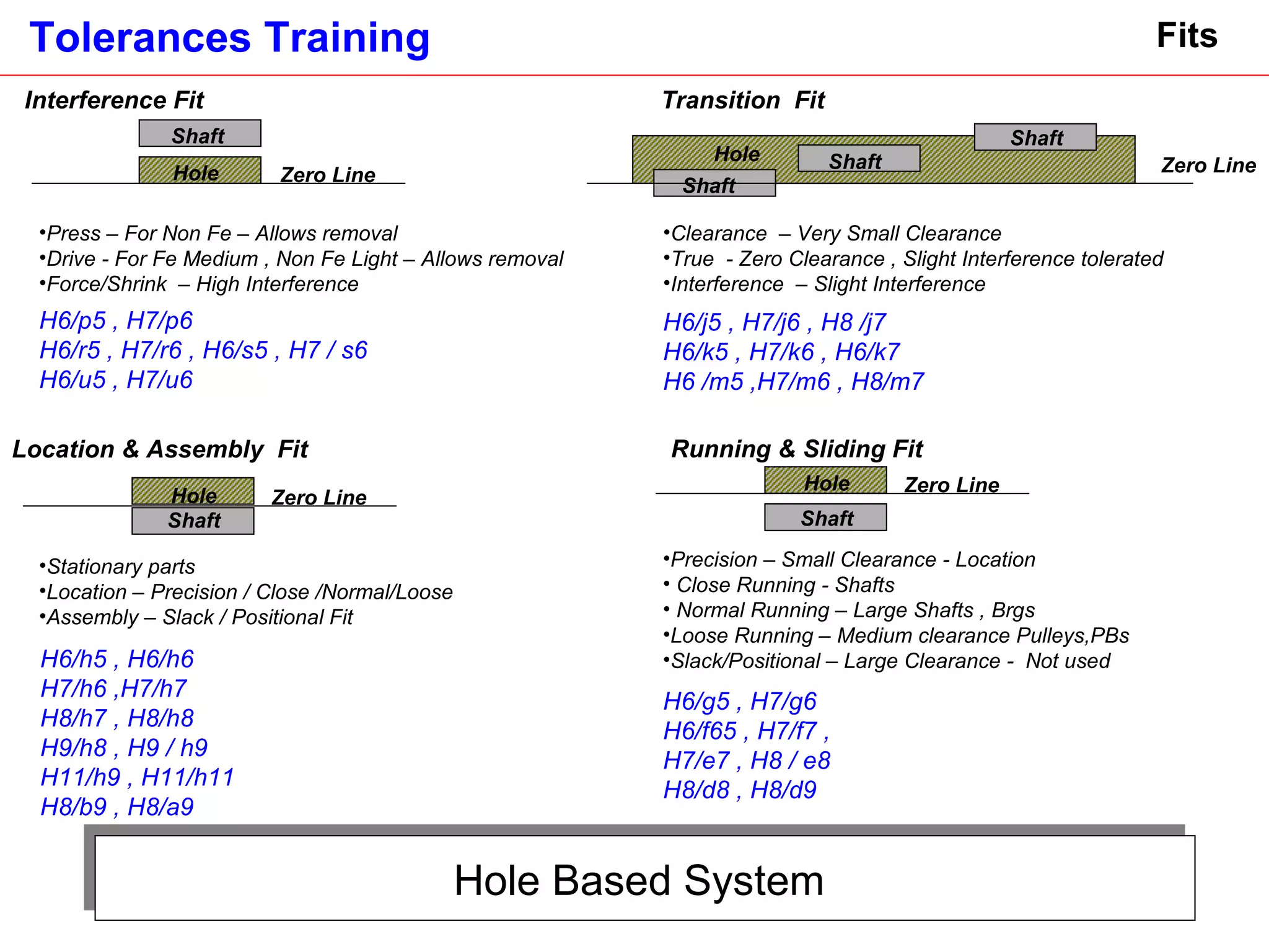 Hole Based System  Fits Transition  Fit  Press – For Non Fe – Allows removal Drive - For Fe Medium , Non Fe Light – Allows removal Force/Shrink  – High Interference H6/p5 , H7/p6  H6/r5 , H7/r6 , H6/s5 , H7 / s6 H6/u5 , H7/u6 Clearance  – Very Small Clearance True  - Zero Clearance , Slight Interference tolerated Interference  – Slight Interference H6/h5 , H6/h6  H7/h6 ,H7/h7 H8/h7 , H8/h8 H9/h8 , H9 / h9 H11/h9 , H11/h11 H8/b9 , H8/a9  H6/j5 , H7/j6 , H8 /j7 H6/k5 , H7/k6 , H6/k7 H6 /m5 ,H7/m6 , H8/m7 H6/g5 , H7/g6  H6/f65 , H7/f7 ,  H7/e7 , H8 / e8 H8/d8 , H8/d9 Hole Zero Line Shaft Shaft Shaft Stationary parts Location – Precision / Close /Normal/Loose Assembly – Slack / Positional Fit Precision – Small Clearance - Location Close Running - Shafts Normal Running – Large Shafts , Brgs Loose Running – Medium clearance Pulleys,PBs Slack/Positional – Large Clearance -  Not used Interference Fit  Shaft Hole Zero Line Location & Assembly  Fit  Shaft Hole Zero Line Running & Sliding Fit  Shaft Hole Zero Line 