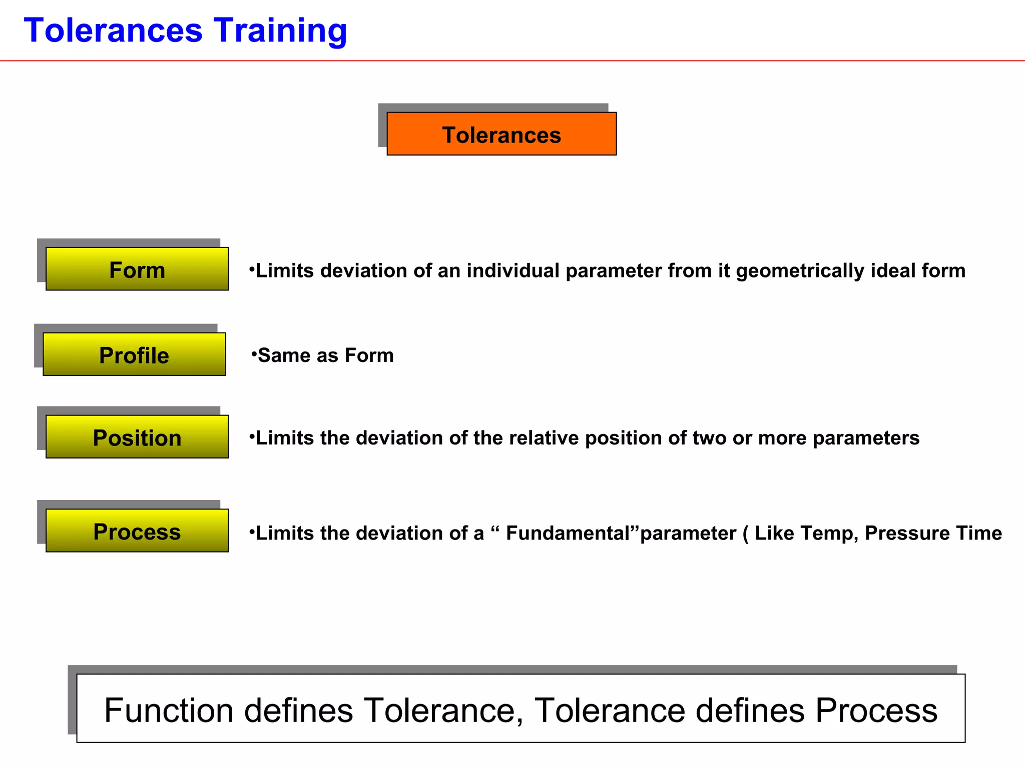 Function defines Tolerance, Tolerance defines Process Tolerances Form Limits deviation of an individual parameter from it geometrically ideal form Profile Same as Form  Position Limits the deviation of the relative position of two or more parameters Process Limits the deviation of a “ Fundamental”parameter ( Like Temp, Pressure Time 