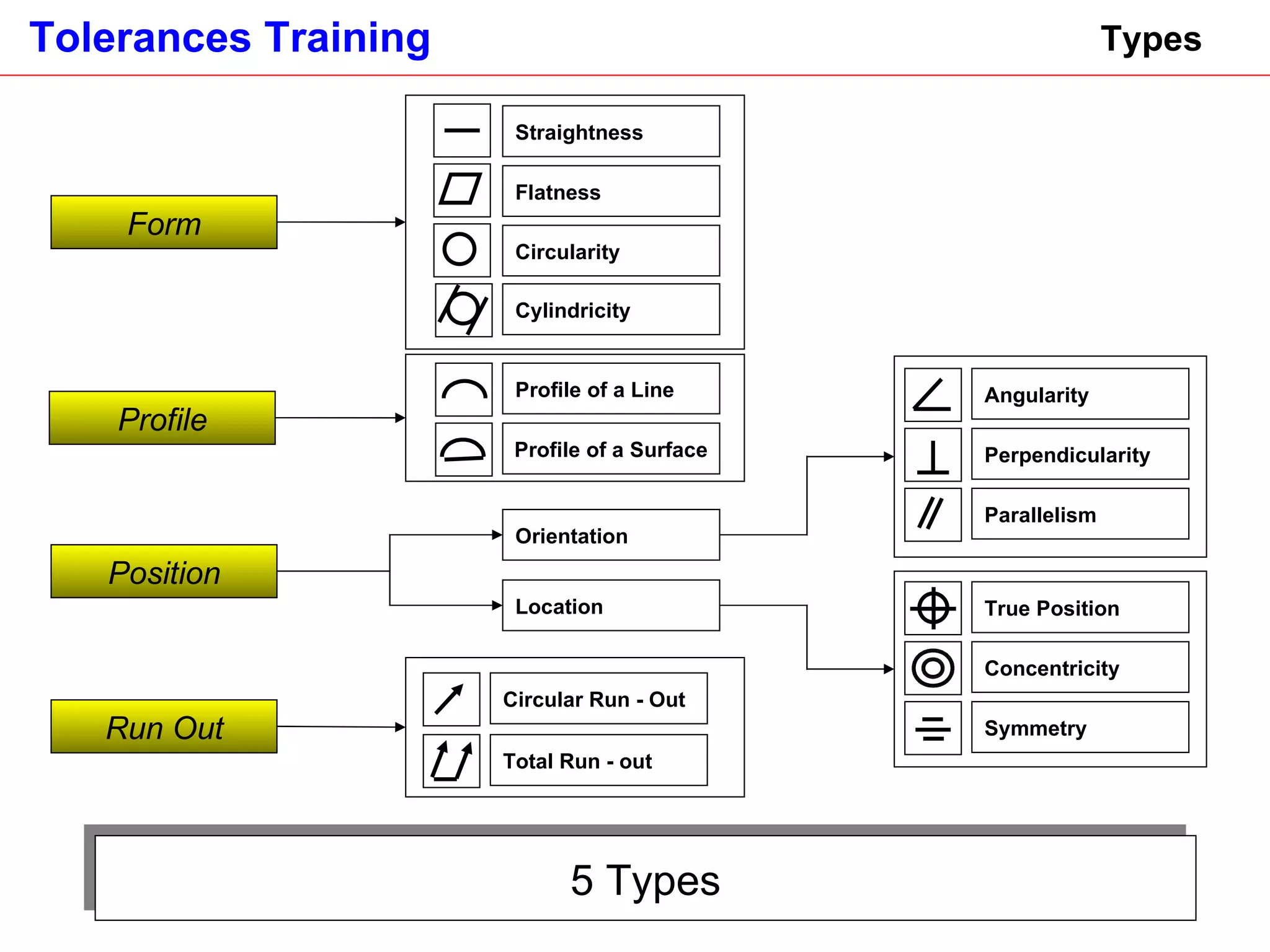 5 Types Types Form Straightness Flatness Circularity Cylindricity Profile Profile of a Line Profile of a Surface Position Orientation Location Angularity Perpendicularity Parallelism True Position Concentricity Symmetry Run Out Circular Run - Out Total Run - out 
