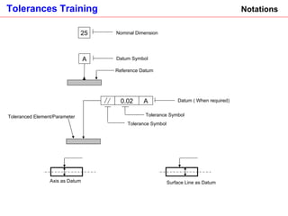 Notations Reference Datum Datum Symbol Axis as Datum Surface Line as Datum Toleranced Element/Parameter 0.02 A Tolerance Symbol Tolerance Symbol Datum ( When required) A 25 Nominal Dimension 