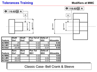 Classic Case- Bell Crank & Sleeve Modifiers at MMC A A 0.02 M 25  0.00/-0.018   18  0.00 /-0.013   A A 0.02 M 25  0 .02/0.00   18  0.013/0.00   