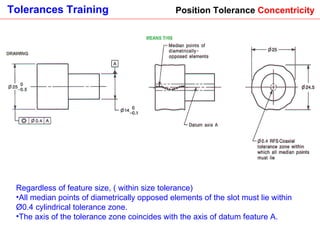 Position Tolerance  Concentricity Regardless of feature size, ( within size tolerance) All median points of diametrically opposed elements of the slot must lie within Ø0.4 cylindrical tolerance zone. The axis of the tolerance zone coincides with the axis of datum feature A.   
