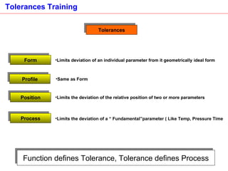 Function defines Tolerance, Tolerance defines Process Tolerances Form Limits deviation of an individual parameter from it geometrically ideal form Profile Same as Form  Position Limits the deviation of the relative position of two or more parameters Process Limits the deviation of a “ Fundamental”parameter ( Like Temp, Pressure Time 