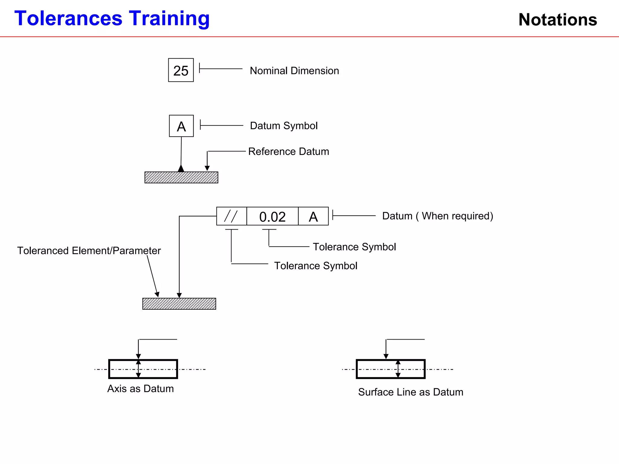Notations Reference Datum Datum Symbol Axis as Datum Surface Line as Datum Toleranced Element/Parameter 0.02 A Tolerance Symbol Tolerance Symbol Datum ( When required) A 25 Nominal Dimension 
