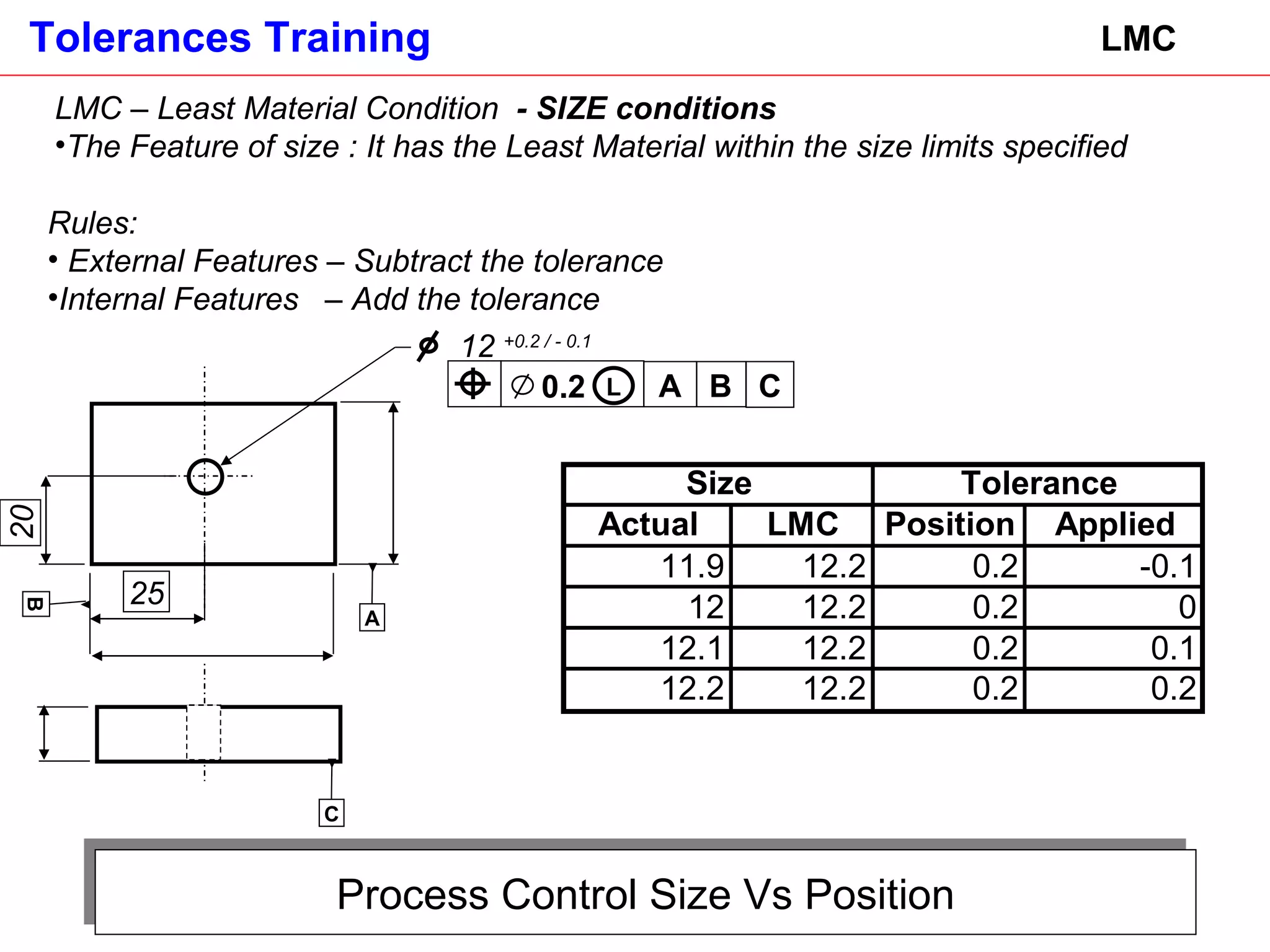 Process Control Size Vs Position LMC LMC – Least Material Condition   - SIZE conditions The Feature of size : It has the Least Material within the size limits specified  Rules: External Features – Subtract the tolerance  Internal Features  – Add the tolerance  25 20 12  +0.2 / - 0.1 B A 0.2 C L C B A 