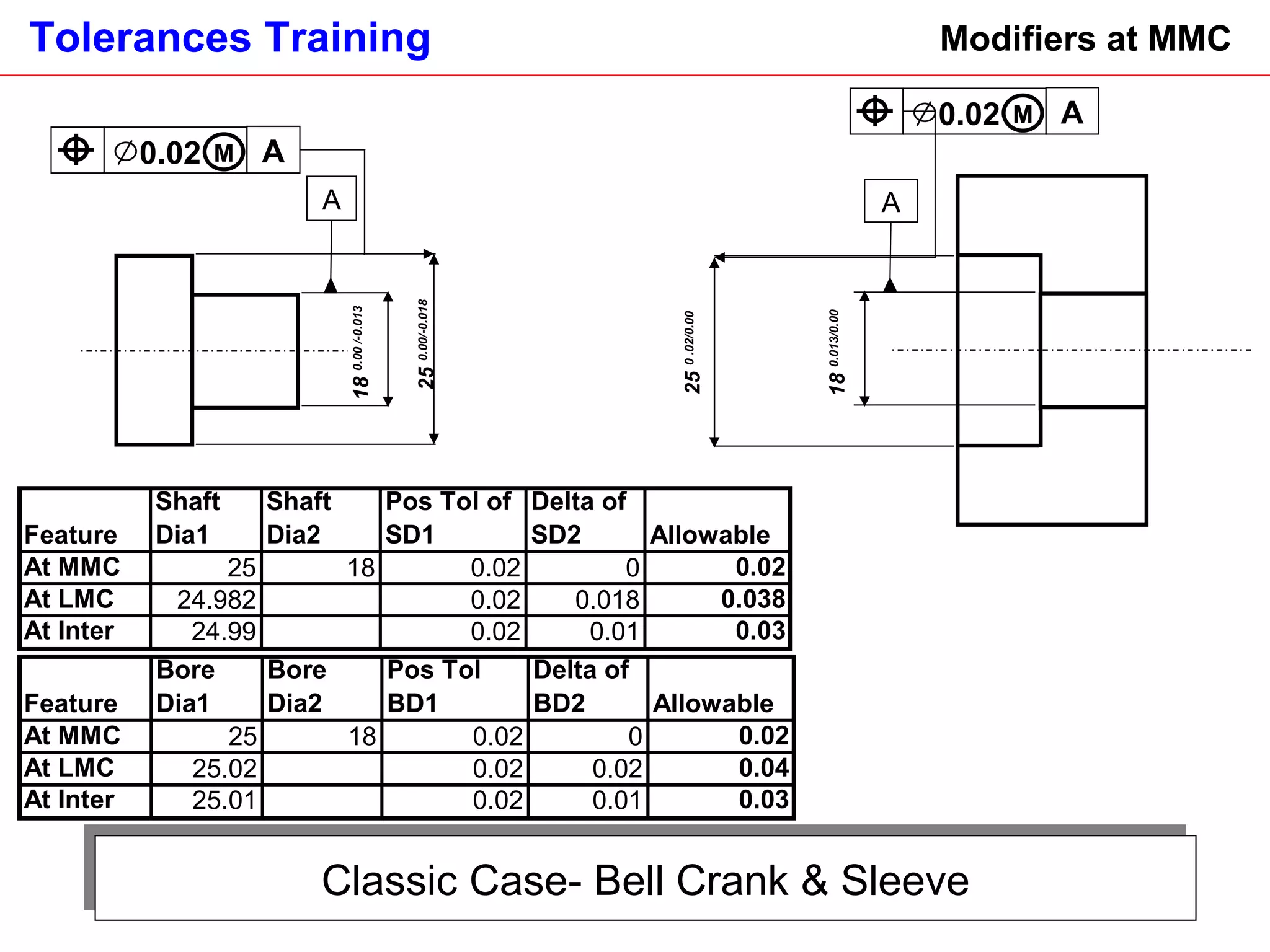 Classic Case- Bell Crank & Sleeve Modifiers at MMC A A 0.02 M 25  0.00/-0.018   18  0.00 /-0.013   A A 0.02 M 25  0 .02/0.00   18  0.013/0.00   