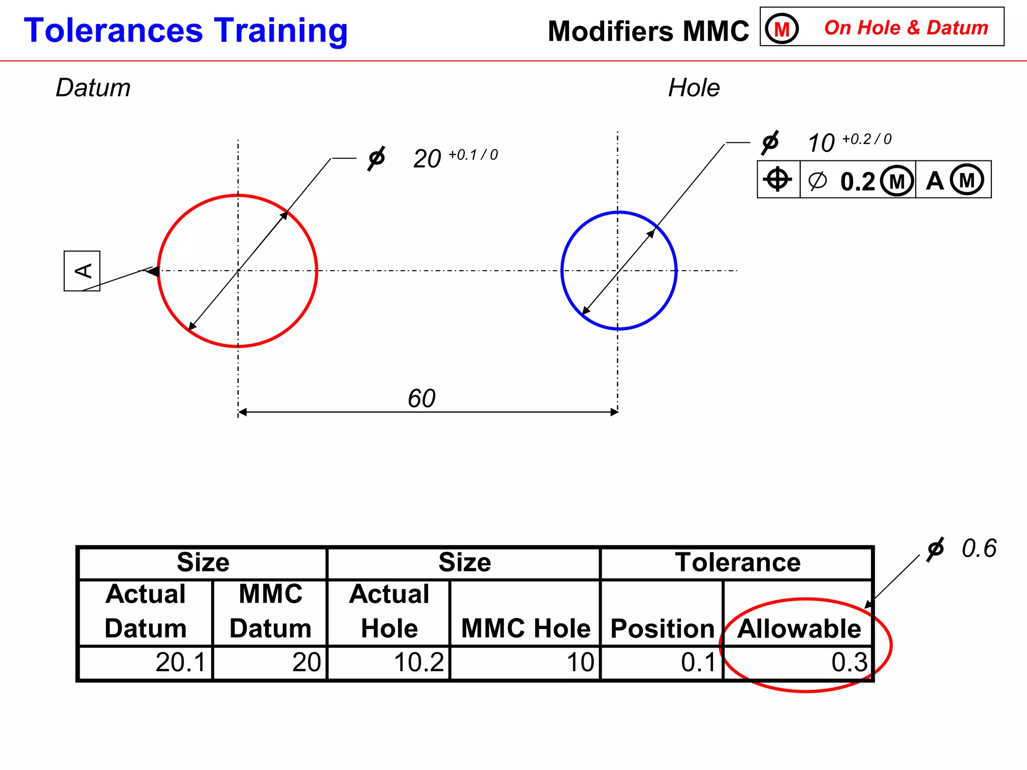 Modifiers MMC On Hole & Datum  M Datum 0.2 M Hole  60 10  +0.2 / 0 20  +0.1 / 0 A A M 0.6 