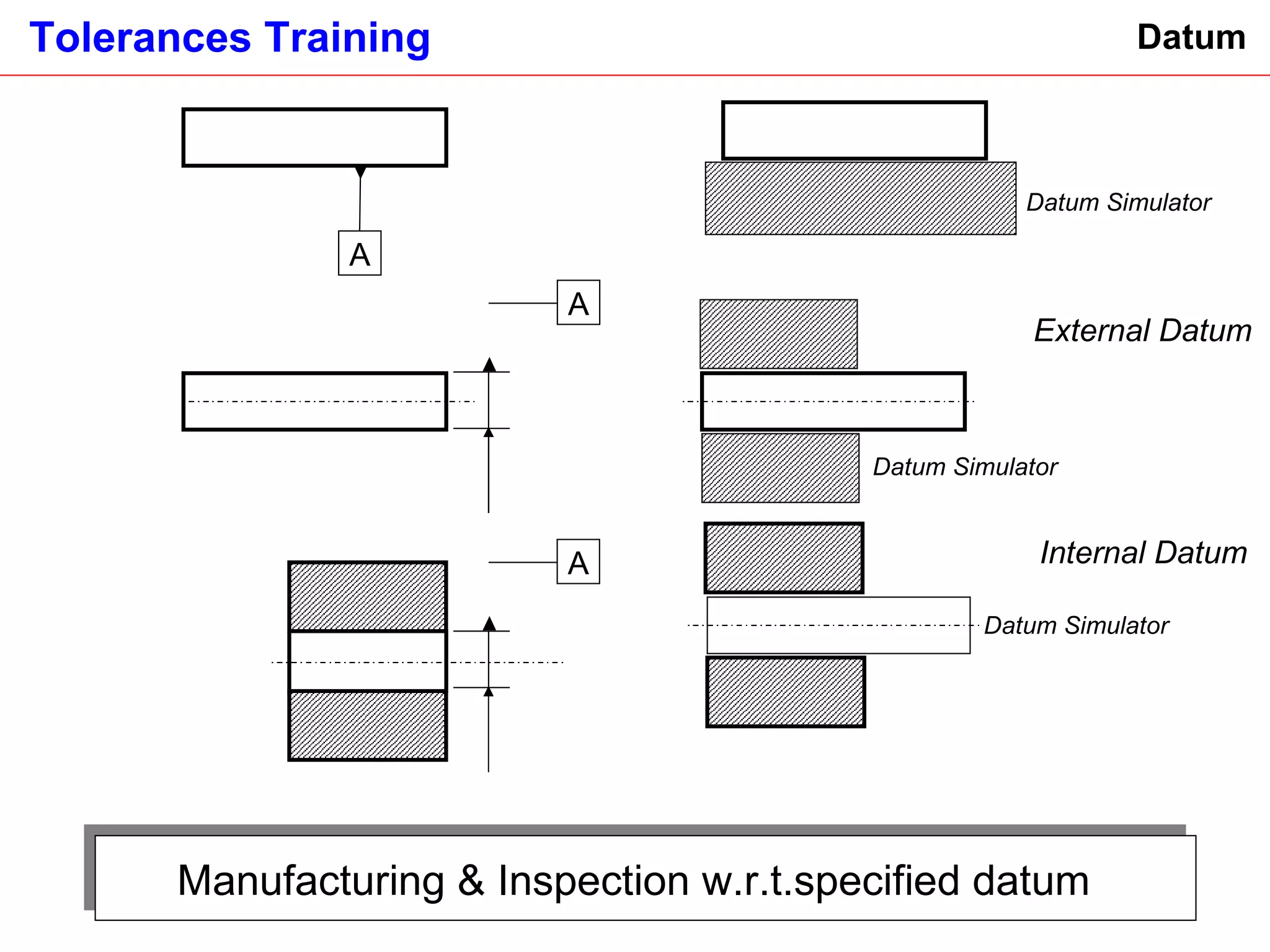 Manufacturing & Inspection w.r.t.specified datum  Datum External Datum Datum Simulator  Datum Simulator  Datum Simulator  Internal Datum  A A A 