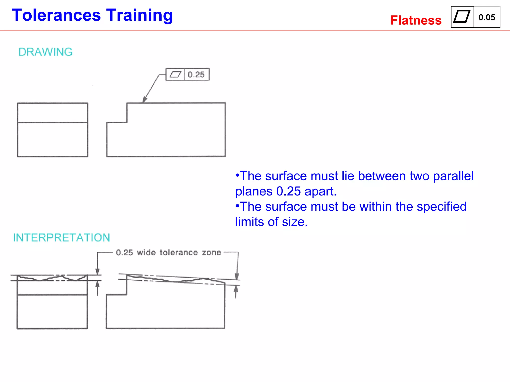 The surface must lie between two parallel planes 0.25 apart. The surface must be within the specified limits of size.   Flatness 0.05 