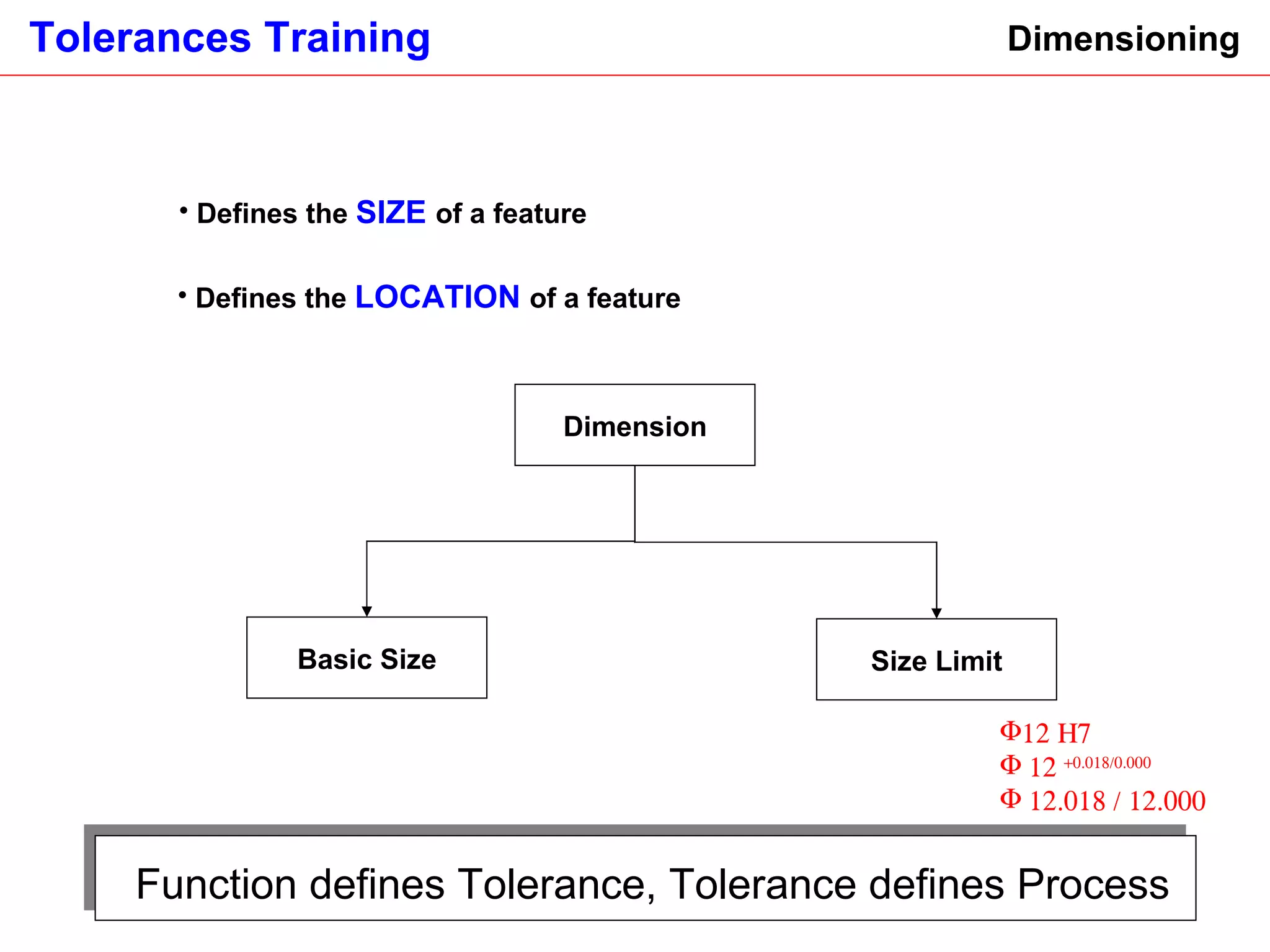 Dimensioning Defines the  SIZE  of a feature Defines the  LOCATION  of a feature Dimension Basic Size Function defines Tolerance, Tolerance defines Process Size Limit     