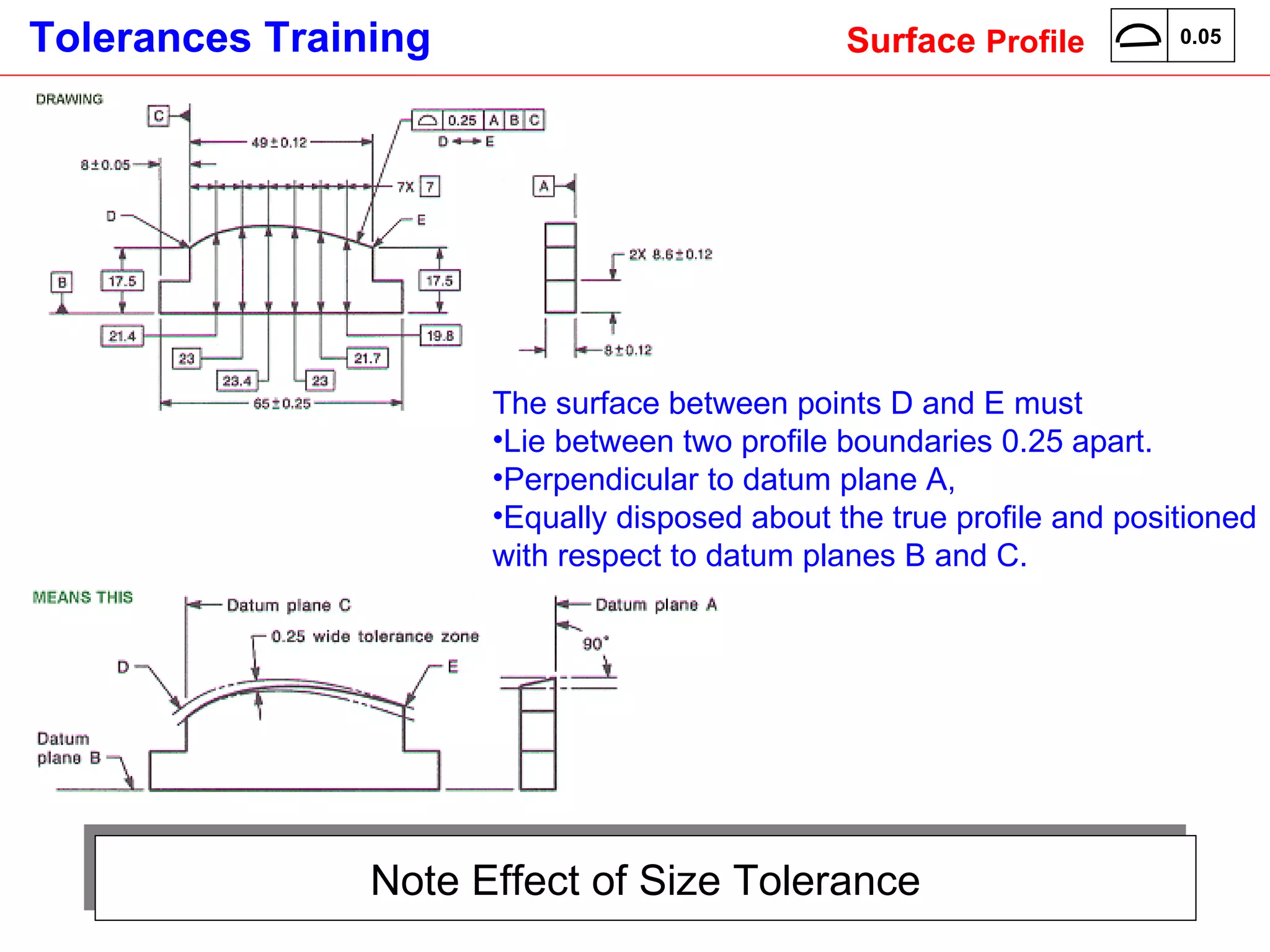 Note Effect of Size Tolerance The surface between points D and E must  Lie between two profile boundaries 0.25 apart. Perpendicular to datum plane A,  Equally disposed about the true profile and positioned with respect to datum planes B and C.   Surface  Profile 0.05 