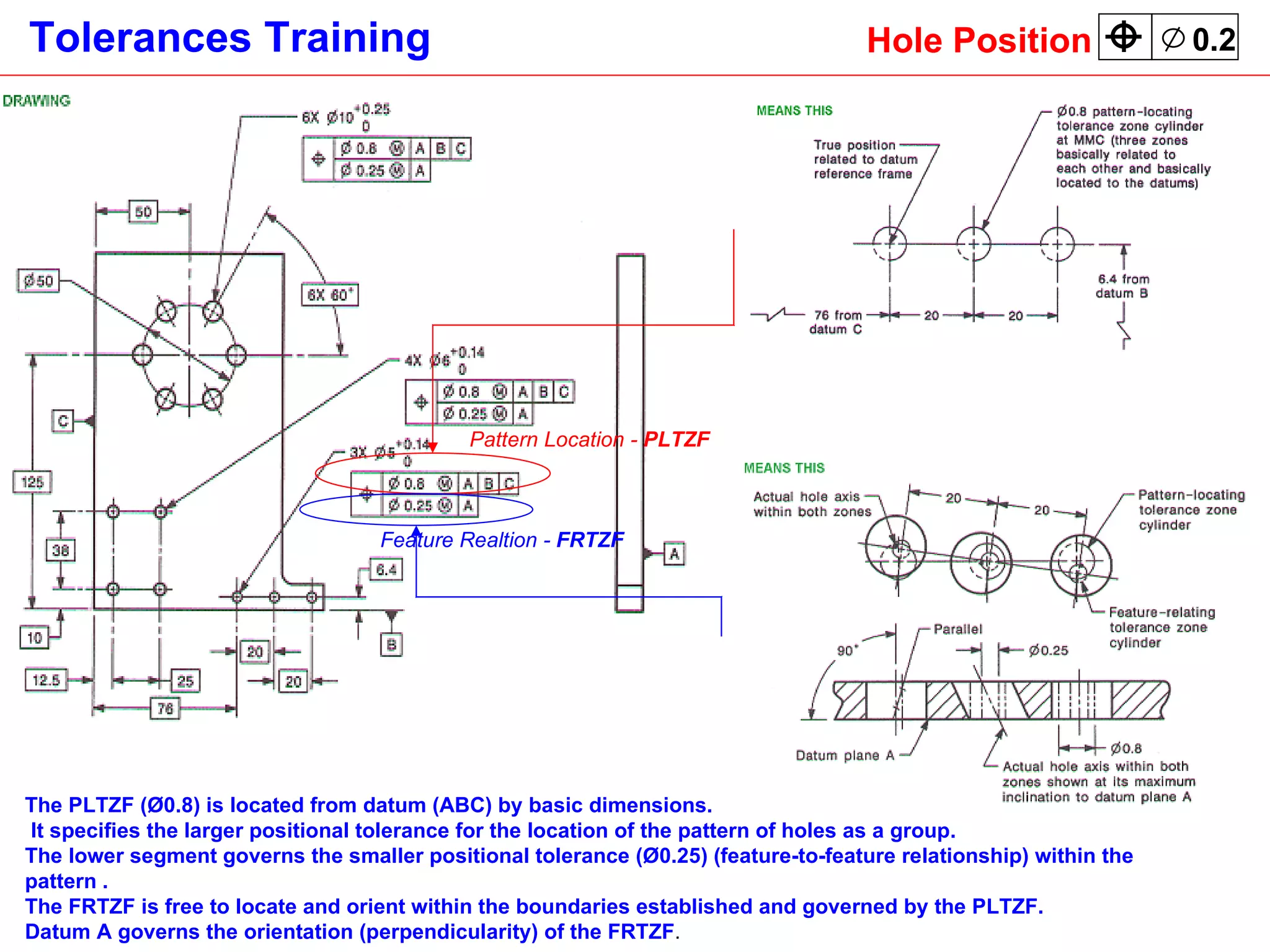 The PLTZF (Ø0.8) is located from datum (ABC) by basic dimensions. It specifies the larger positional tolerance for the location of the pattern of holes as a group. The lower segment governs the smaller positional tolerance (Ø0.25) (feature-to-feature relationship) within the pattern . The FRTZF is free to locate and orient within the boundaries established and governed by the PLTZF. Datum A governs the orientation (perpendicularity) of the FRTZF .  Pattern Location -  PLTZF Feature Realtion -  FRTZF Hole Position 0.2 