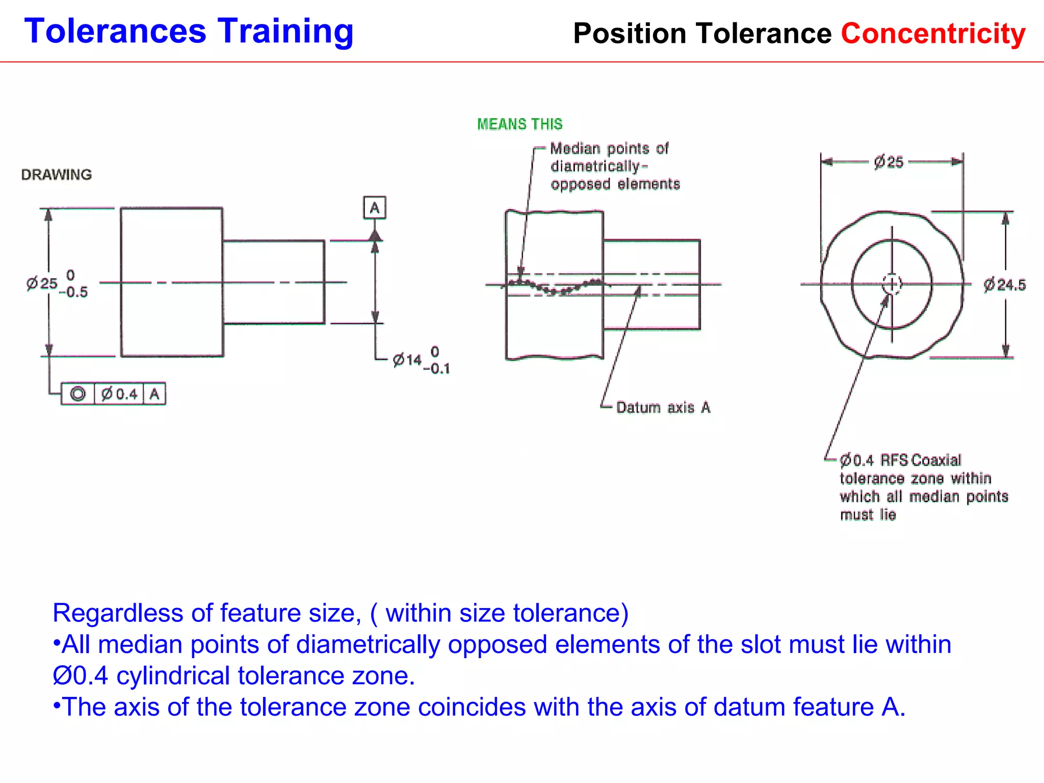 Position Tolerance  Concentricity Regardless of feature size, ( within size tolerance) All median points of diametrically opposed elements of the slot must lie within Ø0.4 cylindrical tolerance zone. The axis of the tolerance zone coincides with the axis of datum feature A.   