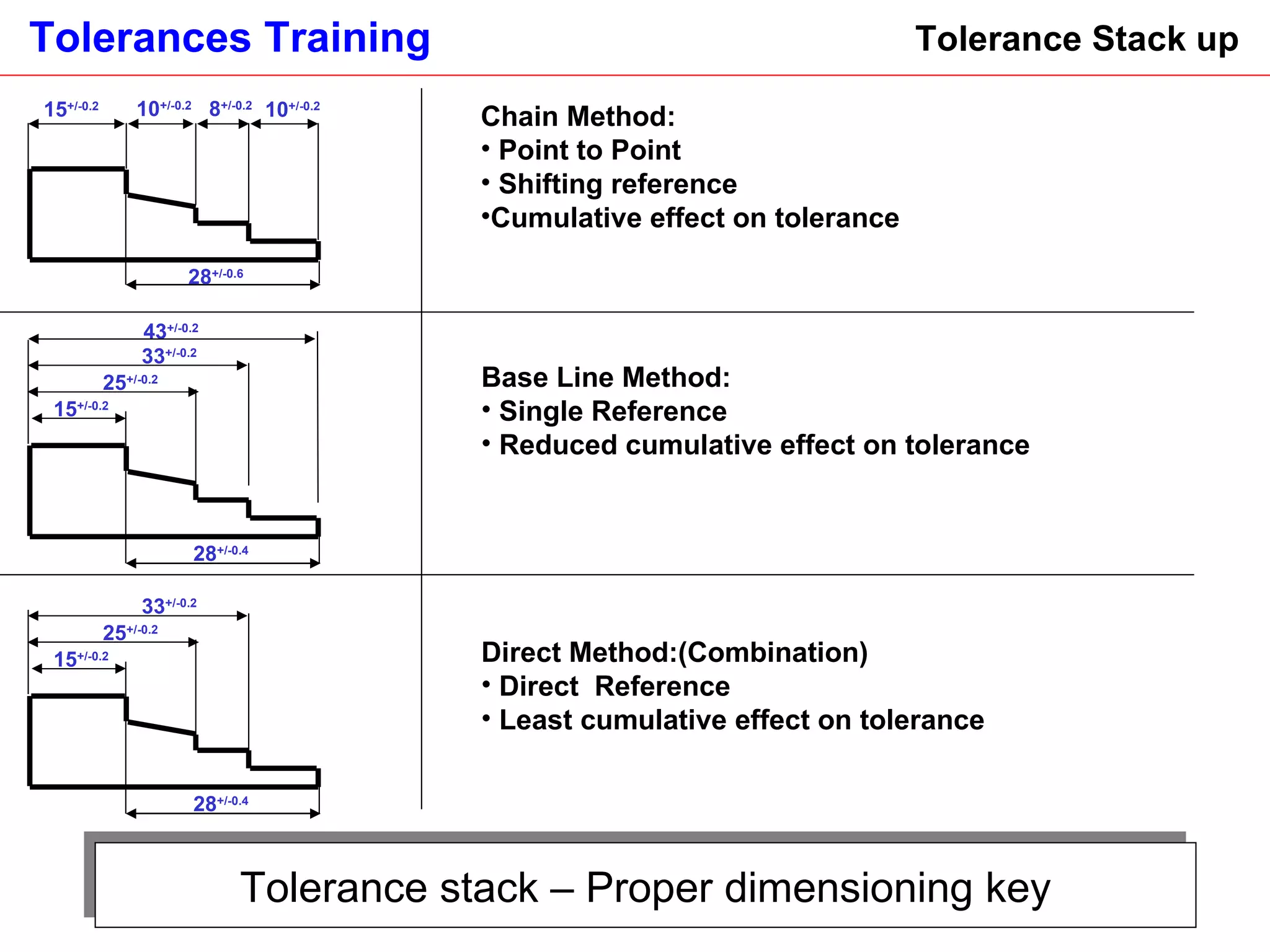 Tolerance stack – Proper dimensioning key Tolerance Stack up  Chain Method: Point to Point Shifting reference Cumulative effect on tolerance Base Line Method: Single Reference  Reduced cumulative effect on tolerance Direct Method:(Combination) Direct  Reference  Least cumulative effect on tolerance 15 +/-0.2 10 +/-0.2 10 +/-0.2 8 +/-0.2 28 +/-0.6 43 +/-0.2 33 +/-0.2 15 +/-0.2 25 +/-0.2 28 +/-0.4 33 +/-0.2 15 +/-0.2 25 +/-0.2 28 +/-0.4 