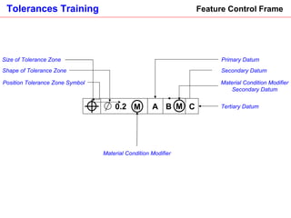 Feature Control Frame Position Tolerance Zone Symbol Shape of Tolerance Zone Size of Tolerance Zone Primary Datum Secondary Datum  Tertiary Datum  Material Condition Modifier Secondary Datum Material Condition Modifier B A 0.2 M C M 