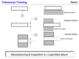 Manufacturing & Inspection w.r.t.specified datum  Datum External Datum Datum Simulator  Datum Simulator  Datum Simulator  Internal Datum  A A A 
