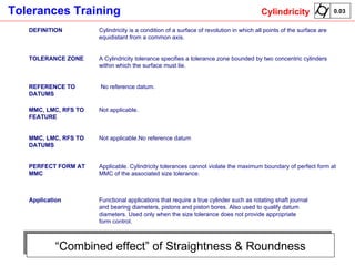 “ Combined effect” of Straightness & Roundness DEFINITION Cylindricity is a condition of a surface of revolution in which all points of the surface are equidistant from a common axis. TOLERANCE ZONE A Cylindricity tolerance specifies a tolerance zone bounded by two concentric cylinders within which the surface must lie. REFERENCE TO DATUMS No reference datum. MMC, LMC, RFS TO FEATURE Not applicable. MMC, LMC, RFS TO DATUMS Not applicable.No reference datum PERFECT FORM AT MMC Applicable. Cylindricity tolerances cannot violate the maximum boundary of perfect form at MMC of the associated size tolerance. Application Functional applications that require a true cylinder such as rotating shaft journal and bearing diameters, pistons and piston bores. Also used to qualify datum diameters. Used only when the size tolerance does not provide appropriate form control. Cylindricity 0.03 