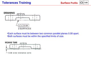 Each surface must lie between two common parallel planes 0.08 apart. Both surfaces must be within the specified limits of size.   Surface  Profile 0.05 