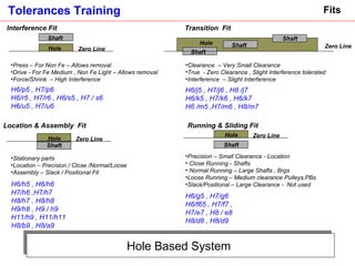 Hole Based System  Fits Transition  Fit  Press – For Non Fe – Allows removal Drive - For Fe Medium , Non Fe Light – Allows removal Force/Shrink  – High Interference H6/p5 , H7/p6  H6/r5 , H7/r6 , H6/s5 , H7 / s6 H6/u5 , H7/u6 Clearance  – Very Small Clearance True  - Zero Clearance , Slight Interference tolerated Interference  – Slight Interference H6/h5 , H6/h6  H7/h6 ,H7/h7 H8/h7 , H8/h8 H9/h8 , H9 / h9 H11/h9 , H11/h11 H8/b9 , H8/a9  H6/j5 , H7/j6 , H8 /j7 H6/k5 , H7/k6 , H6/k7 H6 /m5 ,H7/m6 , H8/m7 H6/g5 , H7/g6  H6/f65 , H7/f7 ,  H7/e7 , H8 / e8 H8/d8 , H8/d9 Hole Zero Line Shaft Shaft Shaft Stationary parts Location – Precision / Close /Normal/Loose Assembly – Slack / Positional Fit Precision – Small Clearance - Location Close Running - Shafts Normal Running – Large Shafts , Brgs Loose Running – Medium clearance Pulleys,PBs Slack/Positional – Large Clearance -  Not used Interference Fit  Shaft Hole Zero Line Location & Assembly  Fit  Shaft Hole Zero Line Running & Sliding Fit  Shaft Hole Zero Line 