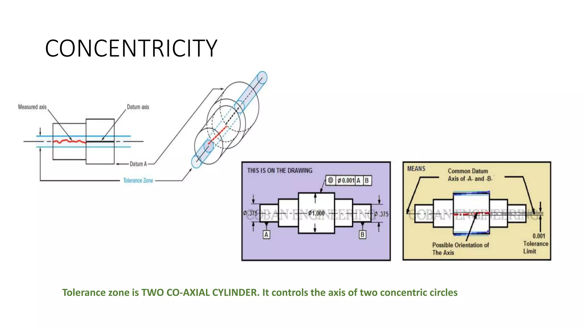 CONCENTRICITY
Tolerance zone is TWO CO-AXIAL CYLINDER. It controls the axis of two concentric circles