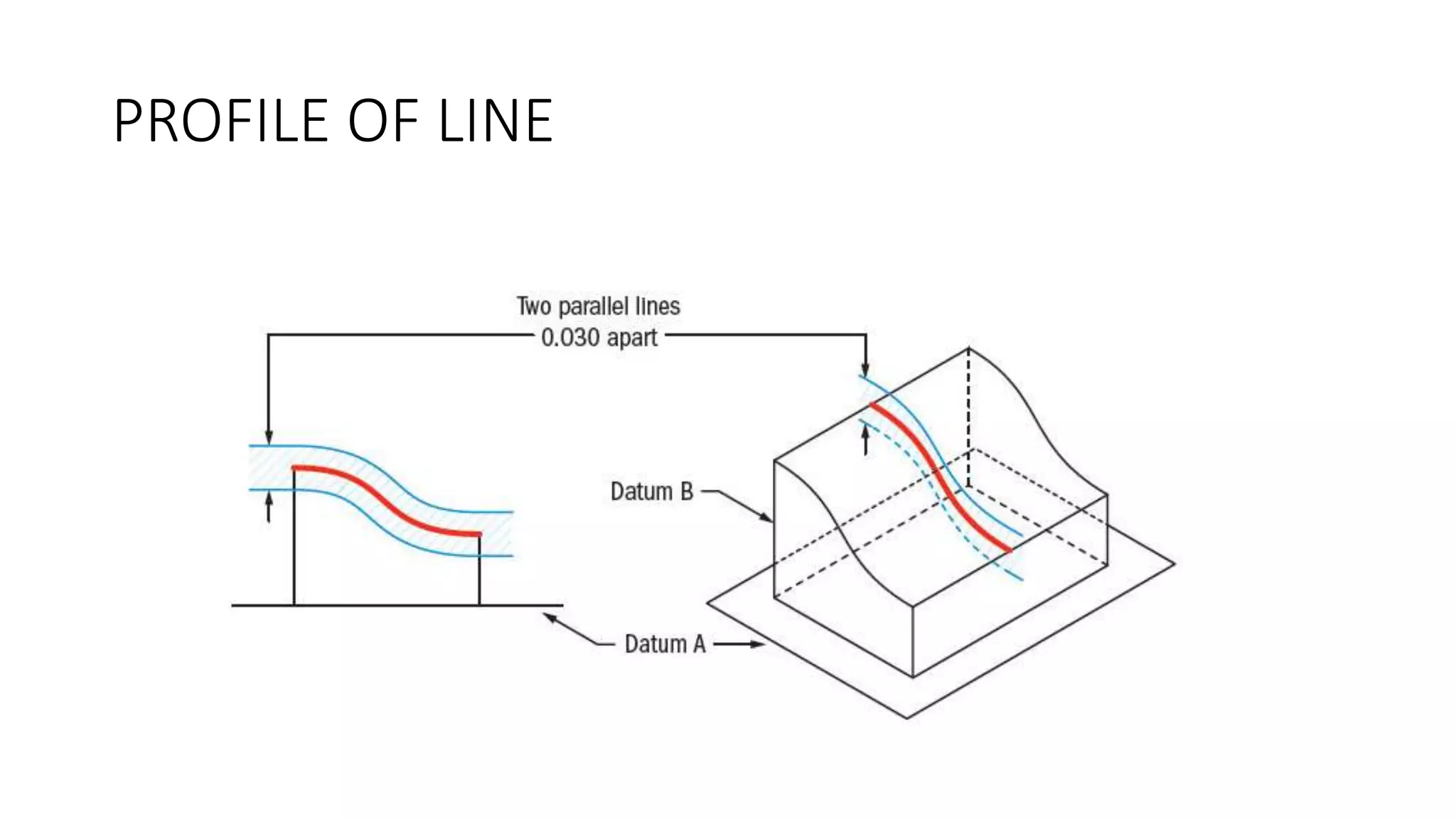 PROFILE OF LINE