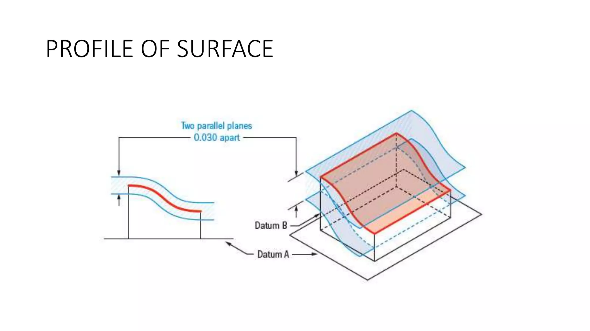 PROFILE OF SURFACE