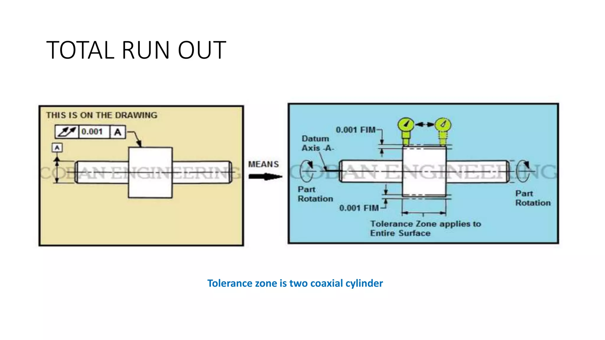 TOTAL RUN OUT
Tolerance zone is two coaxial cylinder