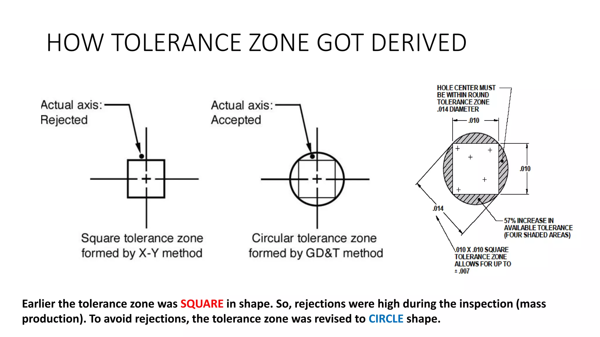 HOW TOLERANCE ZONE GOT DERIVED
Earlier the tolerance zone was SQUARE in shape. So, rejections were high during the inspection (mass
production). To avoid rejections, the tolerance zone was revised to CIRCLE shape.
