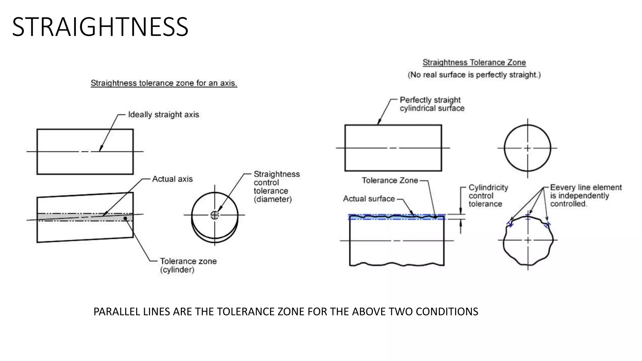 STRAIGHTNESS
PARALLEL LINES ARE THE TOLERANCE ZONE FOR THE ABOVE TWO CONDITIONS