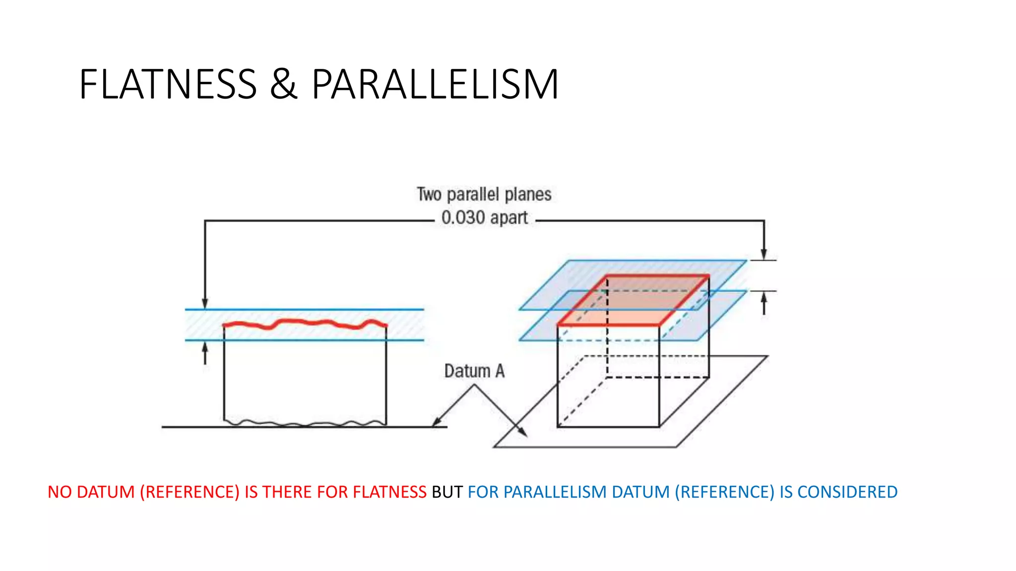 FLATNESS & PARALLELISM
NO DATUM (REFERENCE) IS THERE FOR FLATNESS BUT FOR PARALLELISM DATUM (REFERENCE) IS CONSIDERED