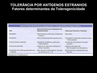 TOLERÂNCIA POR ANTÍGENOS ESTRANHOS Fatores determinantes da Tolerogenicidade Figura 10-1 