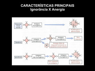CARACTERÍSTICAS PRINCIPAIS Ignorância X Anergia Figura 10-1 