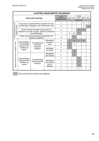 DESENHO TÉCNICO II Cláudio da Silva Andretta
Rosangela De Sordi Afonso
Valdemir Alves Junior
AJUSTES USUALMENTE UTILIZADOS
Furos
H6 H7 H8 H9 H11Casos para emprego
Eixos
(afastamento)
Eixos (IT)
c 9 11Peça onde o funcionamento necessite de uma
grande folga. (dilatação, mau alinhamento, etc) d 9 11
e 7 8 9Casos comuns de peças que giraram ou
deslizam em anéis ou guias. (deve-se assegurar
boa lubrificação) f 6 6-7 7
Peçasmóveisumaem
relaçãoàoutra
Peças com guia precisa para movimentos de
pequena amplitude
g 5 6
h 5 6 7 8Montagem
possível à
mão js 5 6
k 5
Desmontagem
e remontagem
possível sem
danificar as
peças
O acoplamento
não pode
transmitir
esforços Montagem
por golpe m 6
Montagem
com prensa
p 6
s 7
u 7
x 7
Peçasimóveisumaemrelaçãoàoutra
Desmontagem
impossível sem
danificar as
peças
O acoplamento
pode transmitir
esforços
Montagem
com prensa
ou por
dilatação
z 7
Graus de tolerância padrão mais utilizados
42
 