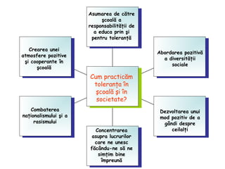 Asumarea de către
şcoală a
responsabilităţii de
a educa prin şi
pentru toleranţă
Abordarea pozitivă
a diversităţii
sociale
Dezvoltarea unui
mod pozitiv de a
gândi despre
ceilalţiConcentrarea
asupra lucrurilor
care ne unesc
făcându-ne să ne
simţim bine
împreună
Combaterea
naţionalismului şi a
rasismului
Crearea unei
atmosfere pozitive
şi cooperante în
şcoală
Cum practicăm
toleranţa în
şcoală şi în
societate?
 