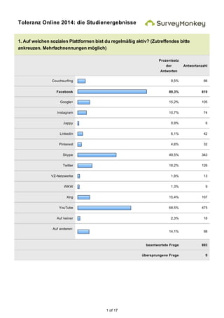 Toleranz Online 2014: die Studienergebnisse

1. Auf welchen sozialen Plattformen bist du regelmäßig aktiv? (Zutreffendes bitte
ankreuzen. Mehrfachnennungen möglich)
Prozentsatz
der

Antwortanzahl

Antworten
Couchsurfing

9,5%

66

Facebook

89,3%

619

Google+

15,2%

105

Instagram

10,7%

74

Jappy

0,9%

6

LinkedIn

6,1%

42

Pinterest

4,6%

32

Skype

49,5%

343

Twitter

18,2%

126

VZ-Netzwerke

1,9%

13

WKW

1,3%

9

Xing

15,4%

107

YouTube

68,5%

475

Auf keiner

2,3%

16

14,1%

98

beantwortete Frage

693

übersprungene Frage

0

Auf anderen:

1 of 17

 
