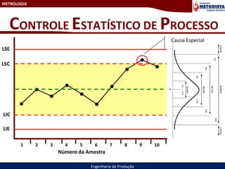 METROLOGIA
Engenharia de Produção
CONTROLE ESTATÍSTICO DE PROCESSO
LSE
LIE
Causa Especial
LSC
LIC
1 2 3 4 5 6 7 8 9 10
Número da Amostra
 