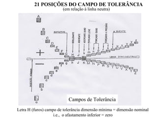 21 POSIÇÕES DO CAMPO DE TOLERÂNCIA 
(em relação à linha neutra) 
Campos de Tolerância 
Letra H (furos) campo de tolerância dimensão mínima = dimensão nominal 
i.e., o afastamento inferior = zero 
