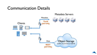 Object Storage
(public, on-premises,or hybrid)
Data
Metadata
Metadata Servers
Clients
Communication Details
Thrift
(HTTPS)
REST
(HTTPS)
 