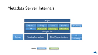 Metadata Server Internals
Metadata Storage Layer
Storage Core
Backups
Production Development
GC
Scrubbing
Quotas Dedup Leases Security
HA
MagFS
Ext. Sharing
Multi-Cloud Versioning Offline Mode
Cloud Abstraction Layer
Legend
 