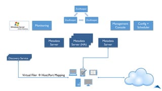 Discovery Service
Metadata
Server
Metadata
Server (HA)
Metadata
Server
ZooKeeper
ZooKeeperZooKeeper
Monitoring
Management
Console
Config +
Scheduler
Virtual Filer  Host:Port Mapping
 