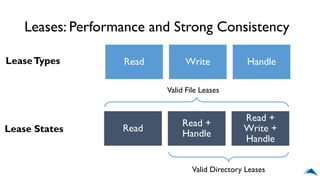 Leases: Performance and Strong Consistency
Read Write HandleLeaseTypes
Read
Read +
Handle
Read +
Write +
Handle
Lease States
Valid File Leases
Valid Directory Leases
 