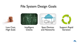 File System Design Goals
Low Cost,
High Scale
Intelligent
Clients
Span Devices
and Networks
Support Rapid
Iteration
 