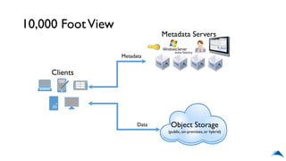 Object Storage
(public, on-premises,or hybrid)
Data
Metadata
Metadata Servers
Clients
10,000 FootView
 