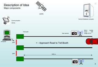 Micro mobile tower with range of 2 m fast camera satellite Central Database computer < - Approach Road to Toll Booth Toll booth computer Communication device gate gate 1000 m Description of Idea Major components III 