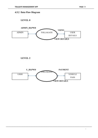 TOLLGATE MANAGEMENT APP PAGE 14
4.5.2 Data Flow Diagram
LEVEL 0
ADMIN_ID,PWD
VIEWS
ADMIN TOLLAGATE USER
DETAILS
VIEW DETAILS
LEVEL 2
U_ID,PWD PAYMENT
TOLLAGATE
USER VEHICLE
PASS
VIEW DETAILS
-
 