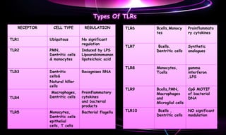 Toll like receptors | PPT