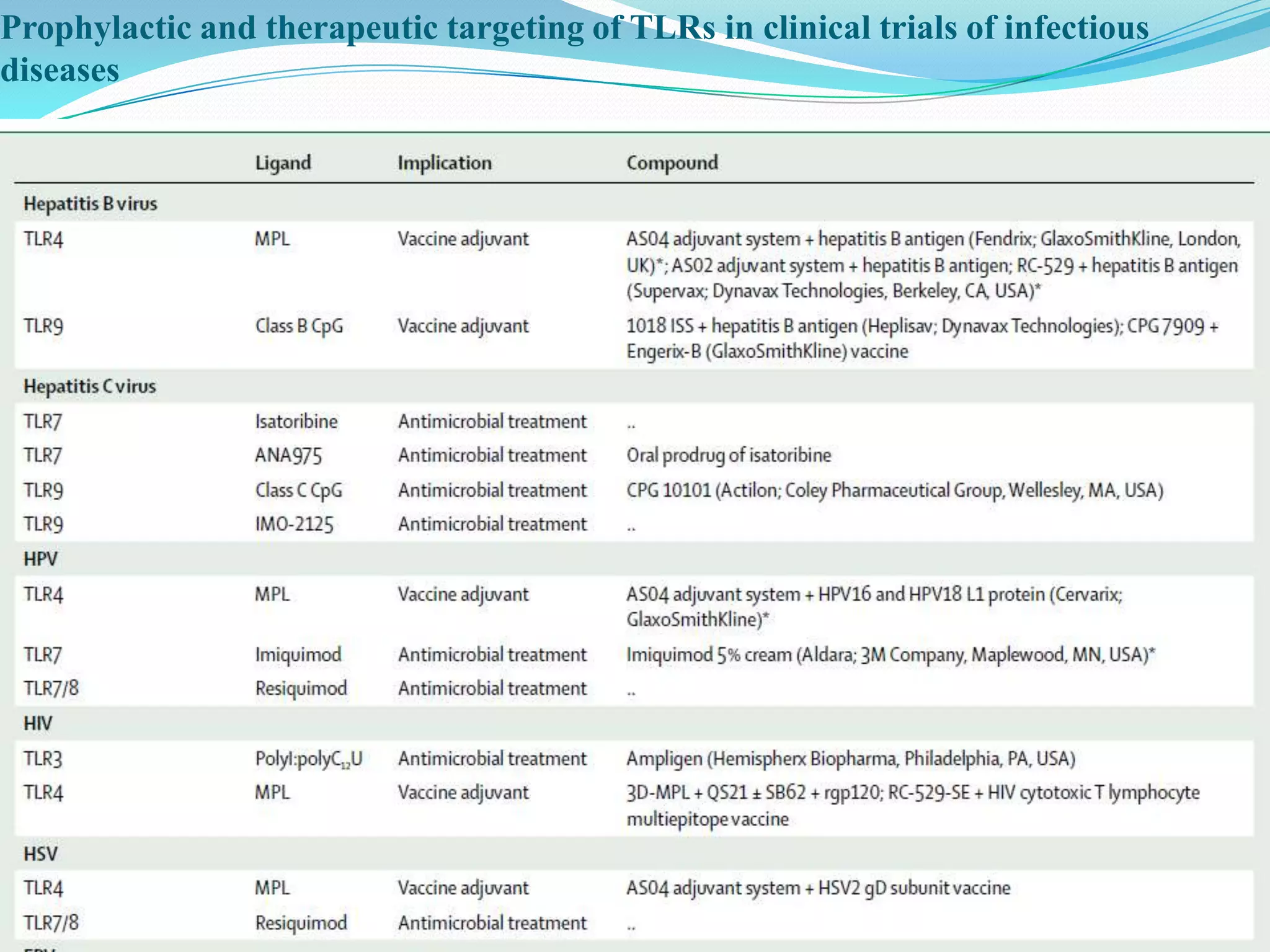 Prophylactic and therapeutic targeting of TLRs in clinical trials of infectious
diseases
 