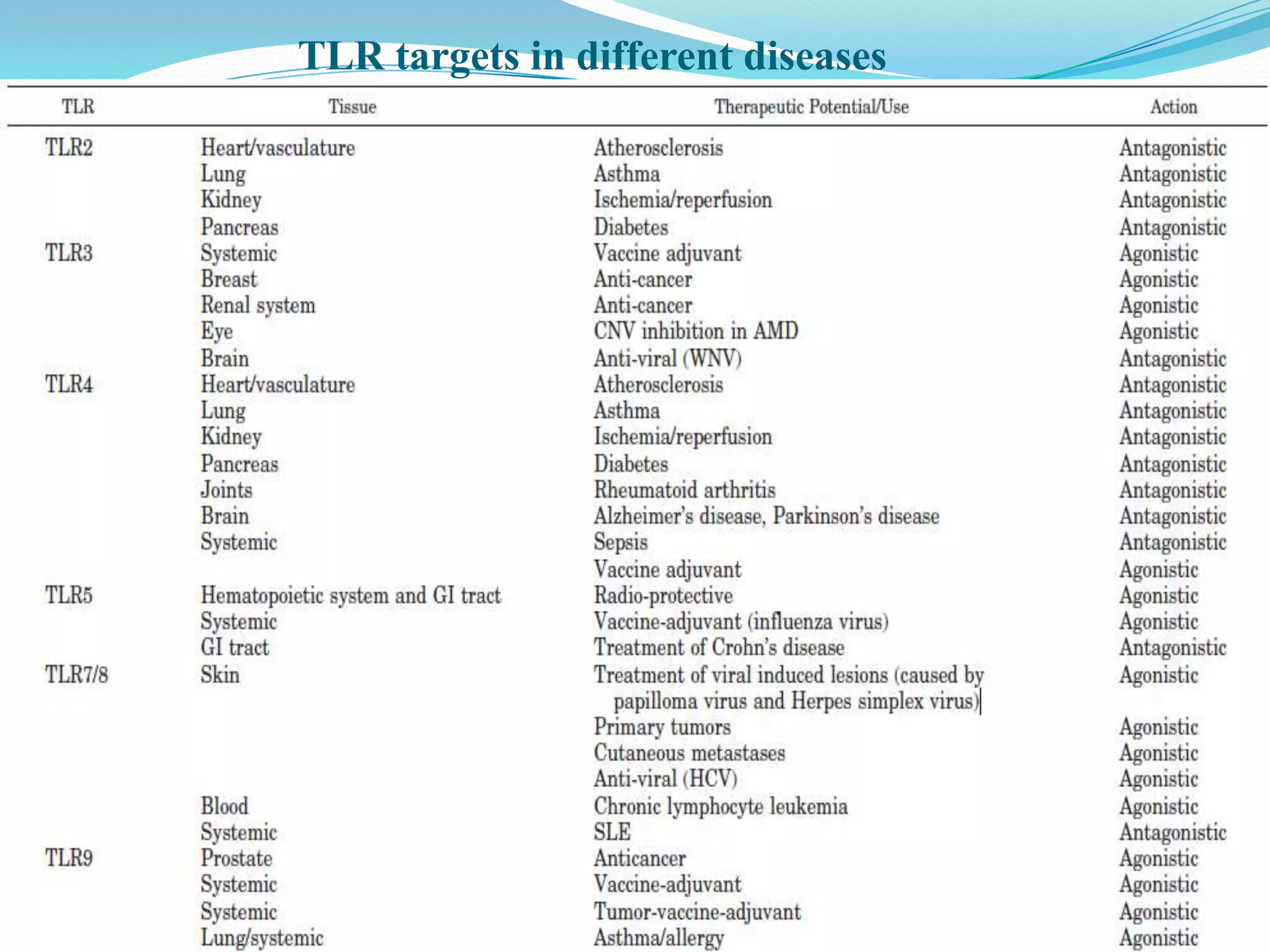 TLR targets in different diseases
 