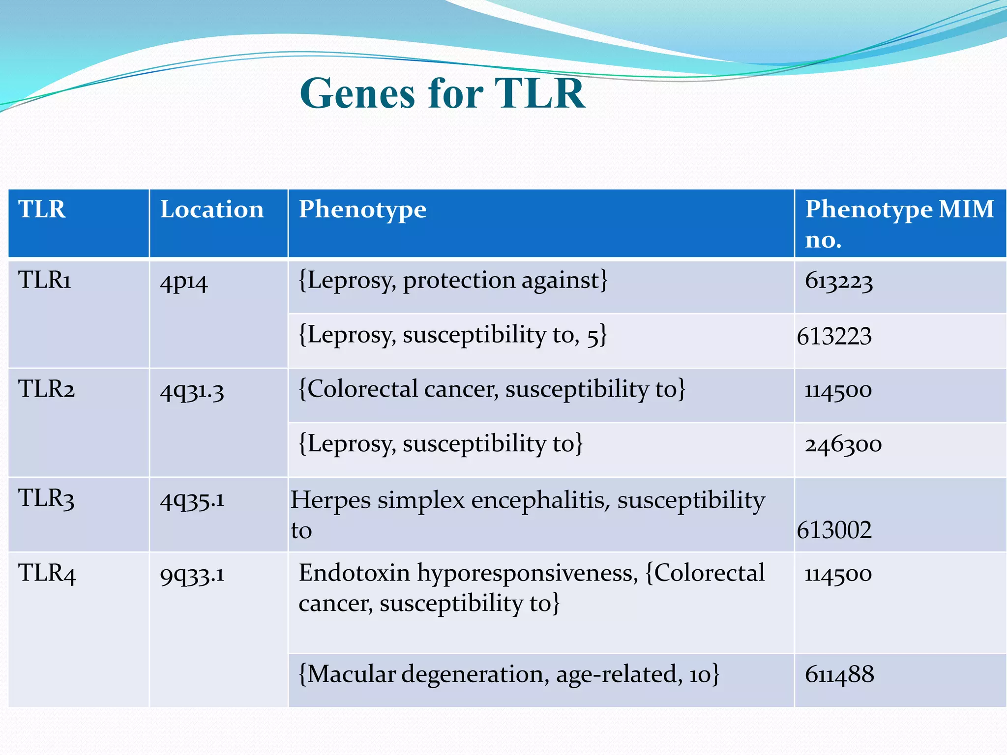 Genes for TLR

TLR    Location   Phenotype                                     Phenotype MIM
                                                                no.
TLR1   4p14       {Leprosy, protection against}                 613223

                  {Leprosy, susceptibility to, 5}               613223

TLR2   4q31.3     {Colorectal cancer, susceptibility to}        114500

                  {Leprosy, susceptibility to}                  246300

TLR3   4q35.1     Herpes simplex encephalitis, susceptibility
                  to                                            613002
TLR4   9q33.1     Endotoxin hyporesponsiveness, {Colorectal     114500
                  cancer, susceptibility to}

                  {Macular degeneration, age-related, 10}       611488
 